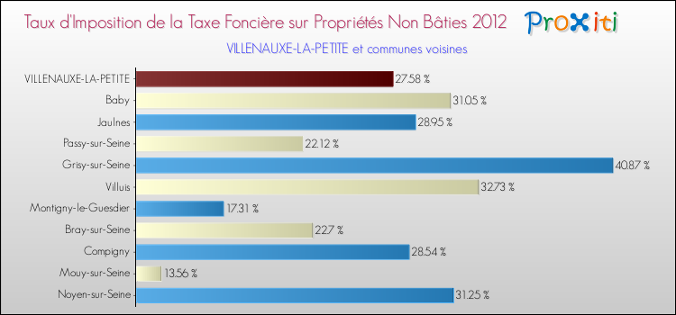 Taux d'imposition de la taxe foncière sur les immeubles et terrains non batis 2012 pour VILLENAUXE-LA-PETITE et les communes proches Comparaison des taux d'imposition de la taxe foncière sur les immeubles et terrains non batis 2012 pour VILLENAUXE-LA-PETITE et les communes voisines