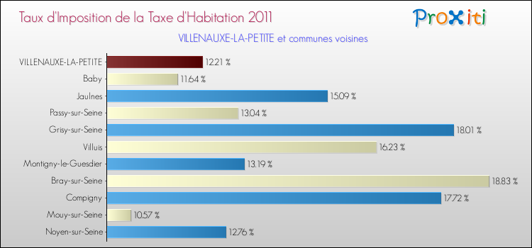 Taux d'imposition de la taxe d'habitation 2011 pour VILLENAUXE-LA-PETITE et les communes proches Comparaison des taux d'imposition de la taxe d'habitation 2011 pour VILLENAUXE-LA-PETITE et les communes voisines