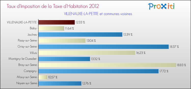Taux d'imposition de la taxe d'habitation 2012 pour VILLENAUXE-LA-PETITE et les communes proches Comparaison des taux d'imposition de la taxe d'habitation 2012 pour VILLENAUXE-LA-PETITE et les communes voisines