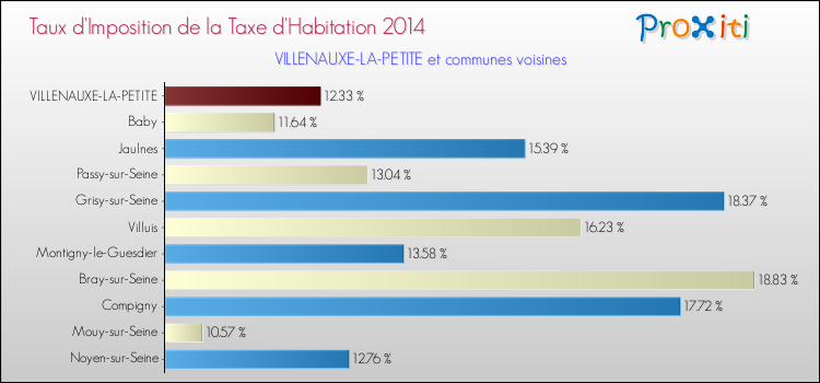 Taux d'imposition de la taxe d'habitation 2014 pour VILLENAUXE-LA-PETITE et les communes proches Comparaison des taux d'imposition de la taxe d'habitation 2014 pour VILLENAUXE-LA-PETITE et les communes voisines