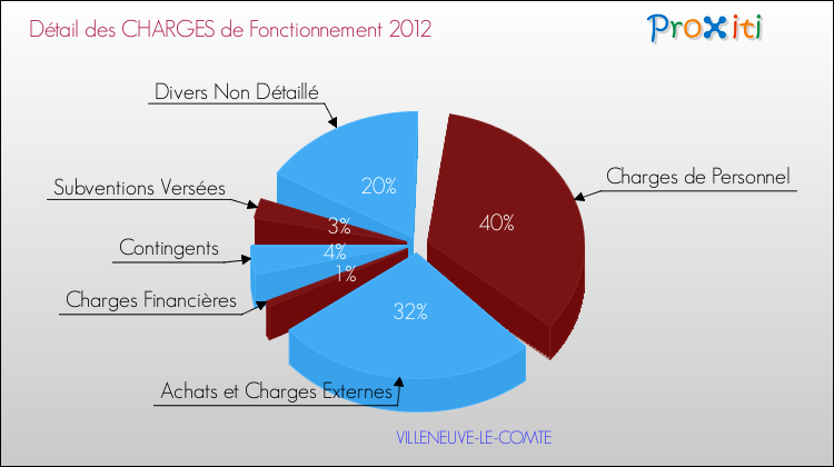Décomposition des Charges de Fonctionnement 2012 de la commune de VILLENEUVE-LE-COMTE Charges de Fonctionnement 2012 pour la commune de VILLENEUVE-LE-COMTE