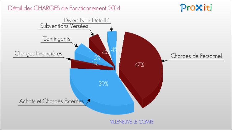 Décomposition des Charges de Fonctionnement 2014 de la commune de VILLENEUVE-LE-COMTE Charges de Fonctionnement 2014 pour la commune de VILLENEUVE-LE-COMTE