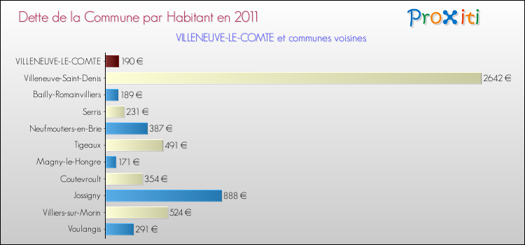 Dette par habitant de la commune en 2011 pour VILLENEUVE-LE-COMTE et les communes proches Comparaison de la dette par habitant de la commune en 2011 pour VILLENEUVE-LE-COMTE et les communes voisines