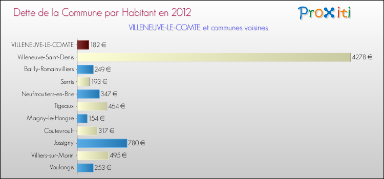 Dette par habitant de la commune en 2012 pour VILLENEUVE-LE-COMTE et les communes proches Comparaison de la dette par habitant de la commune en 2012 pour VILLENEUVE-LE-COMTE et les communes voisines