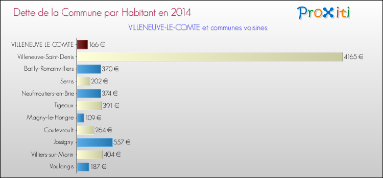 Dette par habitant de la commune en 2014 pour VILLENEUVE-LE-COMTE et les communes proches Comparaison de la dette par habitant de la commune en 2014 pour VILLENEUVE-LE-COMTE et les communes voisines