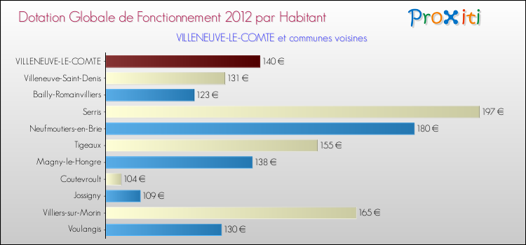 Montant des dotations globales de fonctionnement DGF par Habitant pour VILLENEUVE-LE-COMTE et les communes proches Comparaison des des dotations globales de fonctionnement DGF par habitant pour VILLENEUVE-LE-COMTE et les communes voisines