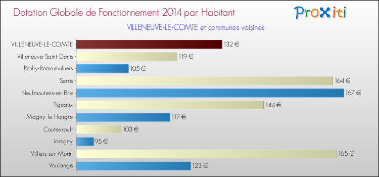 Montant des dotations globales de fonctionnement DGF par Habitant pour VILLENEUVE-LE-COMTE et les communes proches en 2014. Comparaison des des dotations globales de fonctionnement DGF par habitant pour VILLENEUVE-LE-COMTE et les communes voisines en 2014.
