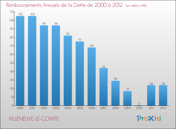 Evolution de l'annuité de la dette pour la commune de VILLENEUVE-LE-COMTE de 2000 à 2012 Annuités de la dette pour VILLENEUVE-LE-COMTE de 2000 à 2012