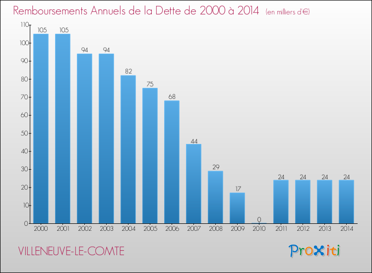 Evolution de l'annuité de la dette pour la commune de VILLENEUVE-LE-COMTE de 2000 à 2014 Annuités de la dette pour VILLENEUVE-LE-COMTE de 2000 à 2014