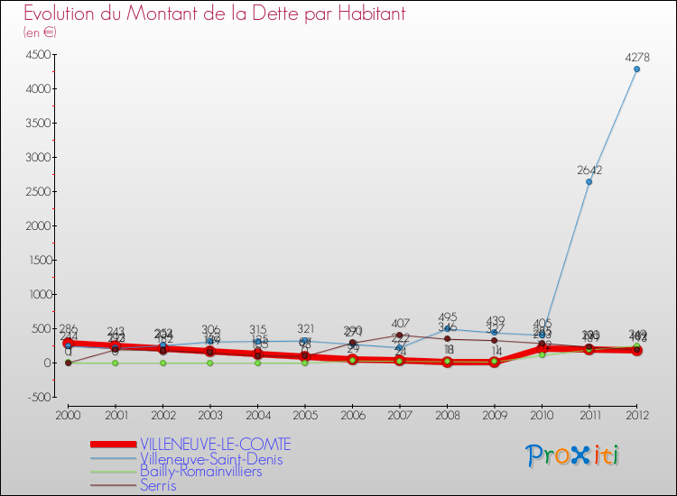 Evolution de la dette par habitant pour la commune de VILLENEUVE-LE-COMTE et les communes proches de 2000 à 2012 Comparaison de la dette par habitant pour VILLENEUVE-LE-COMTE et les communes voisines de 2000 à 2012