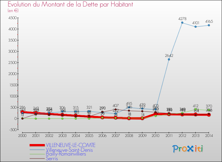 Evolution de la dette par habitant pour la commune de VILLENEUVE-LE-COMTE et les communes proches de 2000 à 2014 Comparaison de la dette par habitant pour VILLENEUVE-LE-COMTE et les communes voisines de 2000 à 2014