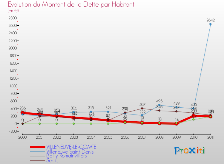 Evolution de la dette par habitant pour la commune de VILLENEUVE-LE-COMTE et les communes proches Comparaison de la dette par habitant pour VILLENEUVE-LE-COMTE et les communes voisines