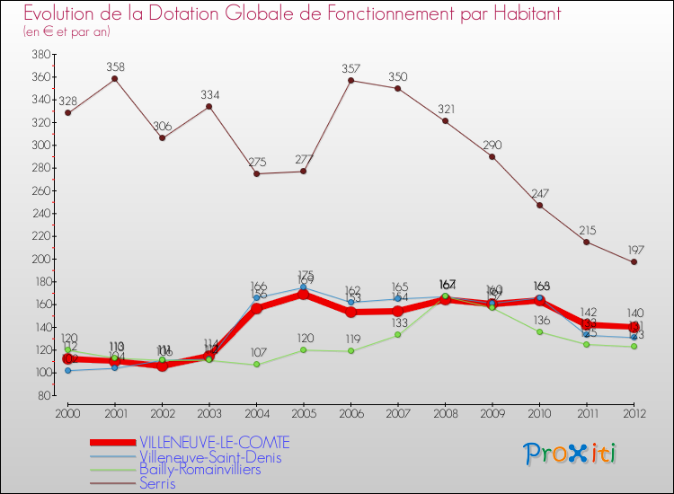 Evolution et montant de la dotation globale de fonctionnement par Habitant pour VILLENEUVE-LE-COMTE et les communes proches Comparaison des dotations globales de fonctionnement par habitant pour VILLENEUVE-LE-COMTE et les communes voisines
