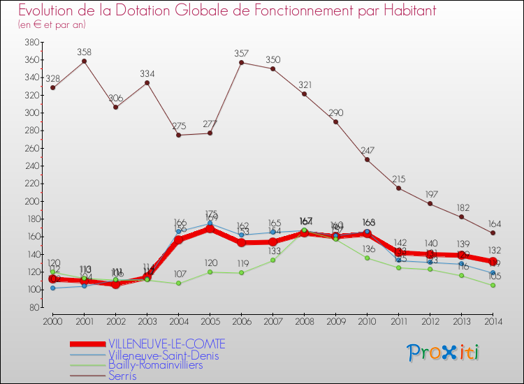 Evolution et montant de la dotation globale de fonctionnement par Habitant pour VILLENEUVE-LE-COMTE et les communes proches de 2000 à 2014. Comparaison des dotations globales de fonctionnement par habitant pour VILLENEUVE-LE-COMTE et les communes voisines de 2000 à 2014.