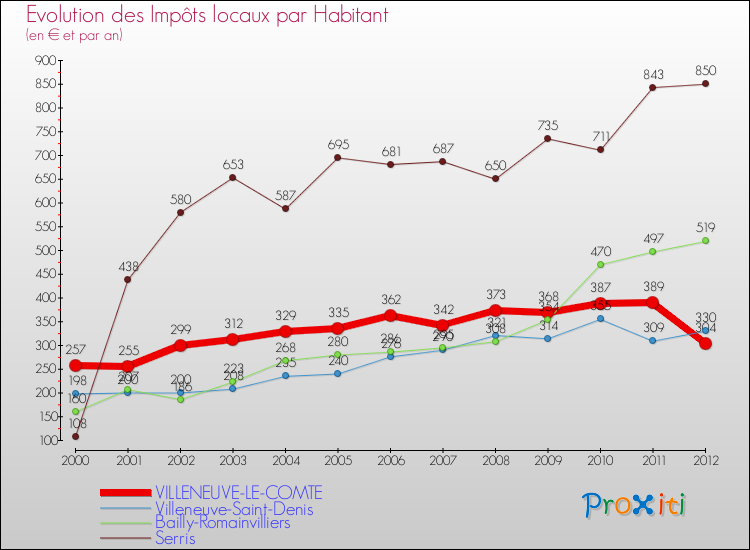 Evolution et montant des impôts locaux par Habitant pour VILLENEUVE-LE-COMTE et les communes proches Comparaison des impôts locaux par habitant pour VILLENEUVE-LE-COMTE et les communes voisines