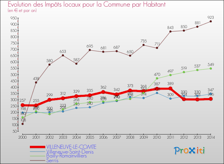 Evolution et montant des impôts locaux par Habitant pour VILLENEUVE-LE-COMTE et les communes proches de 2000 à 2014 Comparaison des impôts locaux par habitant pour VILLENEUVE-LE-COMTE et les communes voisines de 2000 à 2014