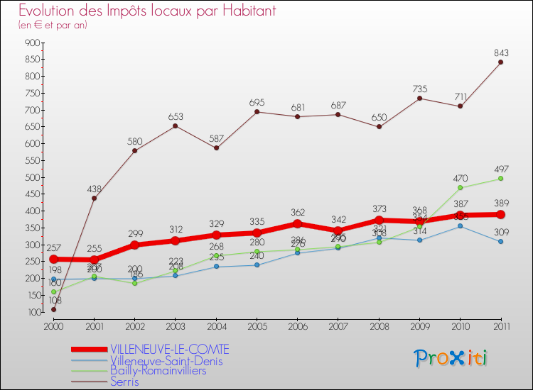 Evolution et montant des impôts locaux par Habitant pour VILLENEUVE-LE-COMTE et les communes proches Comparaison des impôts locaux par habitant pour VILLENEUVE-LE-COMTE et les communes voisines