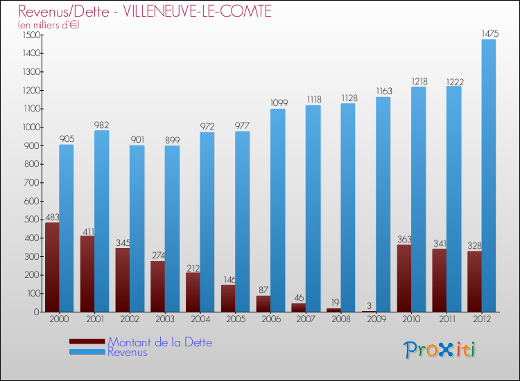 Evolution comparée de la dette et des revenus pour la commune de VILLENEUVE-LE-COMTE de 2000 à 2012 Comparaison de la dette et des revenus pour VILLENEUVE-LE-COMTE de 2000 à 2012