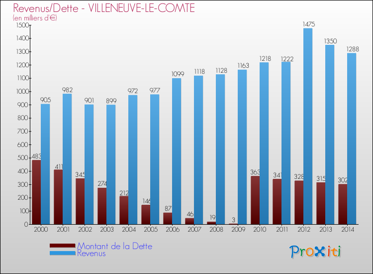 Evolution comparée de la dette et des revenus pour la commune de VILLENEUVE-LE-COMTE de 2000 à 2014 Comparaison de la dette et des revenus pour VILLENEUVE-LE-COMTE de 2000 à 2014