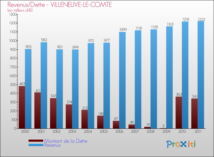 Evolution comparée de la dette et des revenus pour la commune de VILLENEUVE-LE-COMTE de 2000 à 2011 Comparaison de la dette et des revenus pour VILLENEUVE-LE-COMTE de 2000 à 2011