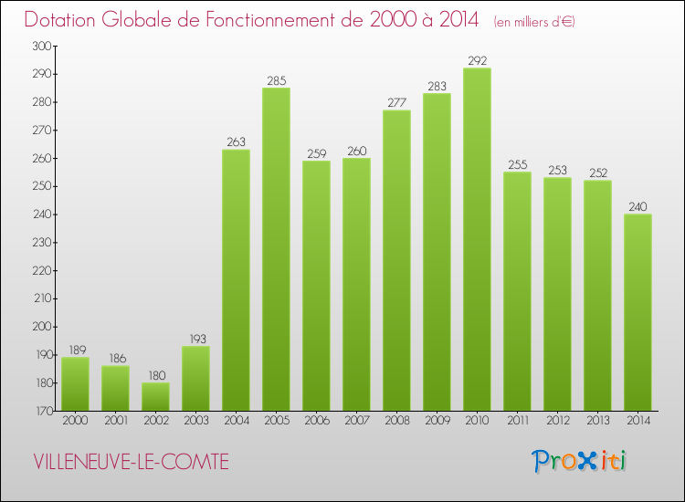 Evolution du montant de la Dotation Globale de Fonctionnement pour la commune de VILLENEUVE-LE-COMTE de 2000 à 2014 Evolution du montant de la Dotation Globale de Fonctionnement pour VILLENEUVE-LE-COMTE de 2000 à 2014
