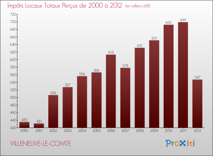 Evolution des Impôts Locaux pour la commune de VILLENEUVE-LE-COMTE de 2000 à 2012 Evolution des Impôts Locaux pour VILLENEUVE-LE-COMTE de 2000 à 2012