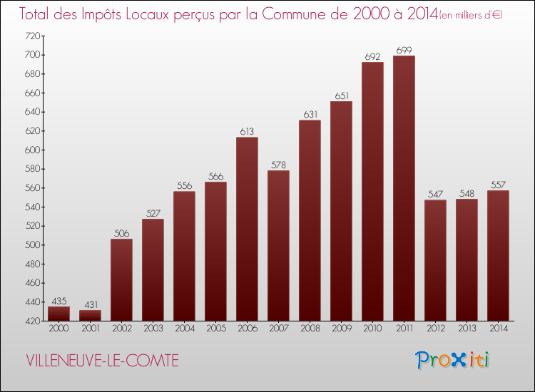 Evolution des Impôts Locaux pour la commune de VILLENEUVE-LE-COMTE de 2000 à 2014 Evolution des Impôts Locaux pour VILLENEUVE-LE-COMTE de 2000 à 2014