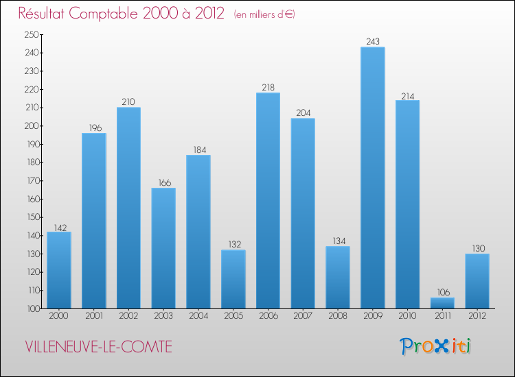 Evolution du résultat comptable pour la commune de VILLENEUVE-LE-COMTE de 2000 à 2012 Evolution du résultat comptable pour VILLENEUVE-LE-COMTE de 2000 à 2012