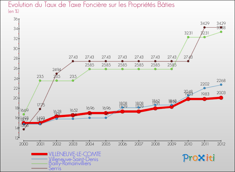 Evolution du taux de la taxe foncière sur le bati pour VILLENEUVE-LE-COMTE et les communes proches de 2000 à 2012 Comparaison des taux de taxe foncière sur le bati pour VILLENEUVE-LE-COMTE et les communes voisines de 2000 à 2012