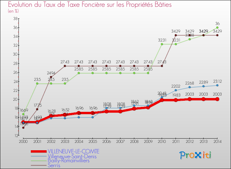 Evolution du taux de la taxe foncière sur le bati pour VILLENEUVE-LE-COMTE et les communes proches de 2000 à 2014 Comparaison des taux de taxe foncière sur le bati pour VILLENEUVE-LE-COMTE et les communes voisines de 2000 à 2014