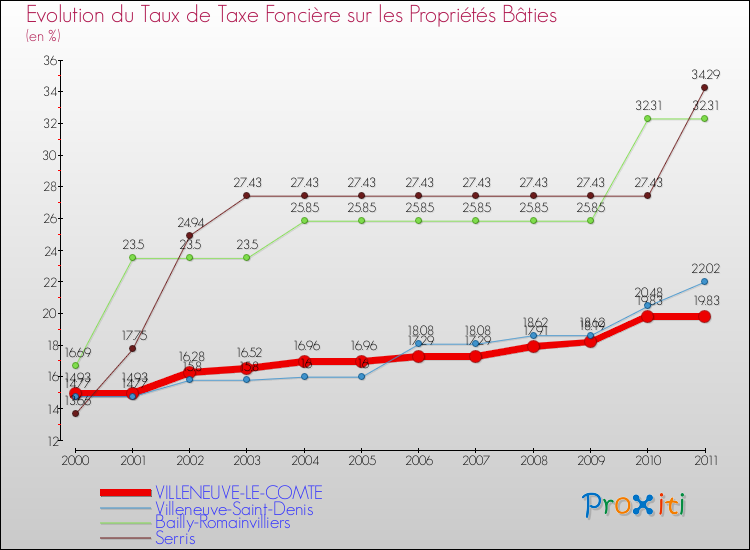 Evolution du taux de la taxe foncière sur le bati pour VILLENEUVE-LE-COMTE et les communes proches Comparaison des taux de taxe foncière sur le bati pour VILLENEUVE-LE-COMTE et les communes voisines