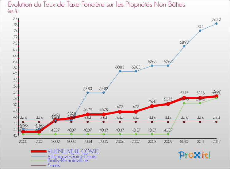 Evolution du taux de la taxe foncière sur les immeubles et terrains non batis pour VILLENEUVE-LE-COMTE et les communes proches de 2000 à 2012 Comparaison des taux de la taxe foncière sur les immeubles et terrains non batis pour VILLENEUVE-LE-COMTE et les communes voisines de 2000 à 2012
