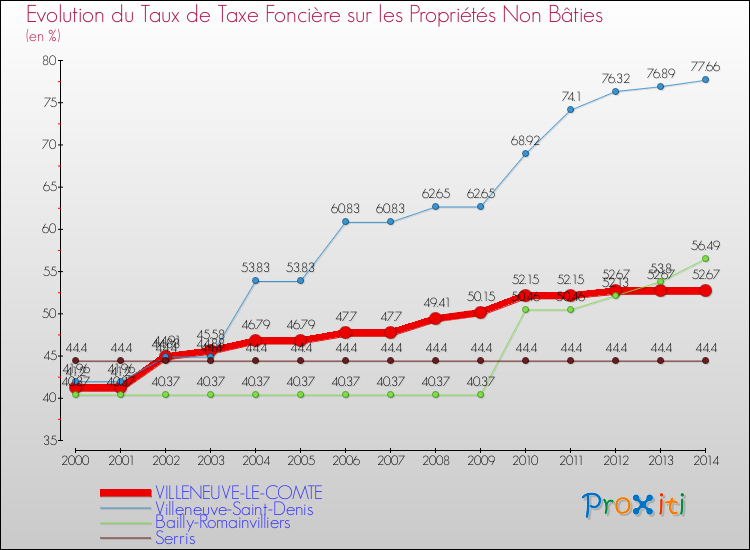 Evolution du taux de la taxe foncière sur les immeubles et terrains non batis pour VILLENEUVE-LE-COMTE et les communes proches de 2000 à 2014 Comparaison des taux de la taxe foncière sur les immeubles et terrains non batis pour VILLENEUVE-LE-COMTE et les communes voisines de 2000 à 2014