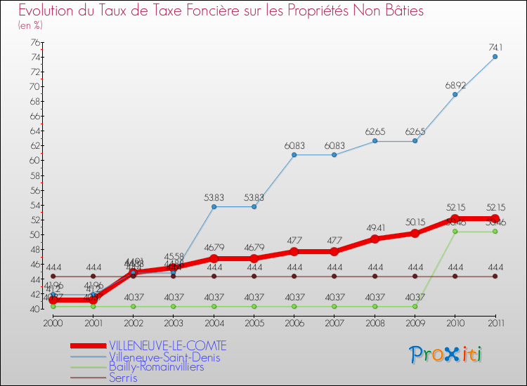 Evolution du taux de la taxe foncière sur les immeubles et terrains non batis pour VILLENEUVE-LE-COMTE et les communes proches Comparaison des taux de la taxe foncière sur les immeubles et terrains non batis pour VILLENEUVE-LE-COMTE et les communes voisines