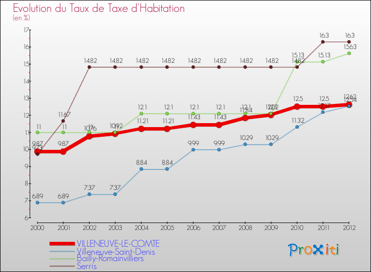 Evolution du taux de la taxe d'habitation pour VILLENEUVE-LE-COMTE et les communes proches Comparaison des taux de la taxe d'habitation pour VILLENEUVE-LE-COMTE et les communes voisines