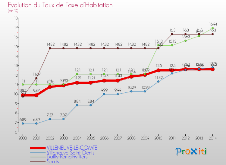 Evolution du taux de la taxe d'habitation pour VILLENEUVE-LE-COMTE et les communes proches de 2000 à 2014 Comparaison des taux de la taxe d'habitation pour VILLENEUVE-LE-COMTE et les communes voisines de 2000 à 2014