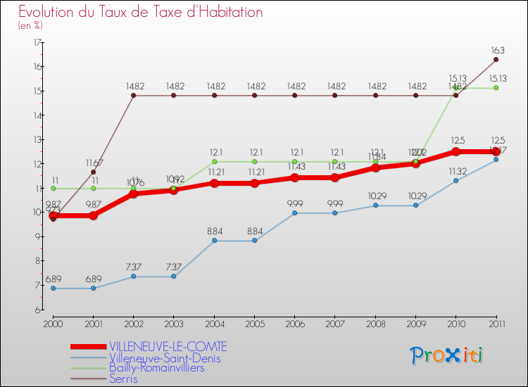 Evolution du taux de la taxe d'habitation pour VILLENEUVE-LE-COMTE et les communes proches Comparaison des taux de la taxe d'habitation pour VILLENEUVE-LE-COMTE et les communes voisines