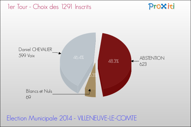 Résultats par rapport aux inscrits au 1er Tour des Elections Municipales 2014 de la commune de VILLENEUVE-LE-COMTE Elections Municipales 2014 - Résultats par rapport aux inscrits au 1er Tour pour la commune de VILLENEUVE-LE-COMTE