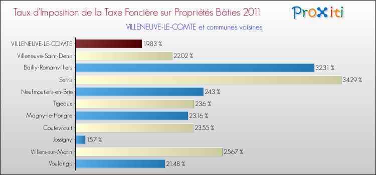 Taux d'imposition de la taxe foncière sur le bati 2011 pour VILLENEUVE-LE-COMTE et les communes proches Comparaison des taux d'imposition de la taxe foncière sur le bati 2011 pour VILLENEUVE-LE-COMTE et les communes voisines