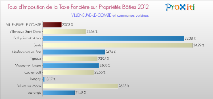 Taux d'imposition de la taxe foncière sur le bati 2012 pour VILLENEUVE-LE-COMTE et les communes proches Comparaison des taux d'imposition de la taxe foncière sur le bati 2012 pour VILLENEUVE-LE-COMTE et les communes voisines