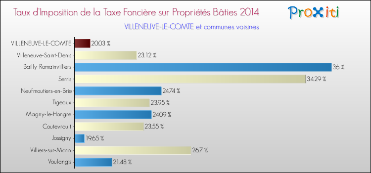 Taux d'imposition de la taxe foncière sur le bati 2014 pour VILLENEUVE-LE-COMTE et les communes proches Comparaison des taux d'imposition de la taxe foncière sur le bati 2014 pour VILLENEUVE-LE-COMTE et les communes voisines