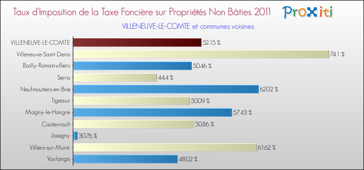 Taux d'imposition de la taxe foncière sur les immeubles et terrains non batis 2011 pour VILLENEUVE-LE-COMTE et les communes proches Comparaison des taux d'imposition de la taxe foncière sur les immeubles et terrains non batis 2011 pour VILLENEUVE-LE-COMTE et les communes voisines