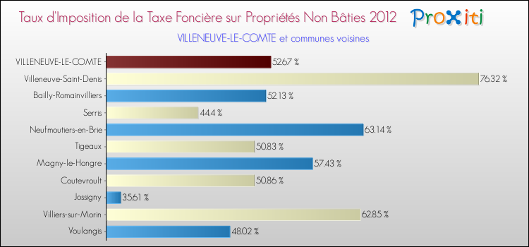 Taux d'imposition de la taxe foncière sur les immeubles et terrains non batis 2012 pour VILLENEUVE-LE-COMTE et les communes proches Comparaison des taux d'imposition de la taxe foncière sur les immeubles et terrains non batis 2012 pour VILLENEUVE-LE-COMTE et les communes voisines
