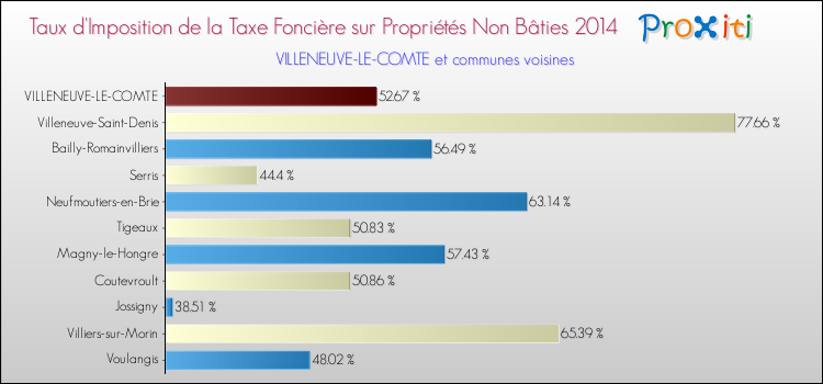 Taux d'imposition de la taxe foncière sur les immeubles et terrains non batis 2014 pour VILLENEUVE-LE-COMTE et les communes proches Comparaison des taux d'imposition de la taxe foncière sur les immeubles et terrains non batis 2014 pour VILLENEUVE-LE-COMTE et les communes voisines