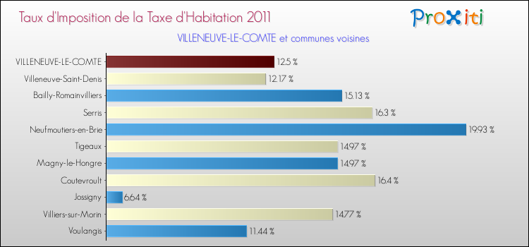 Taux d'imposition de la taxe d'habitation 2011 pour VILLENEUVE-LE-COMTE et les communes proches Comparaison des taux d'imposition de la taxe d'habitation 2011 pour VILLENEUVE-LE-COMTE et les communes voisines