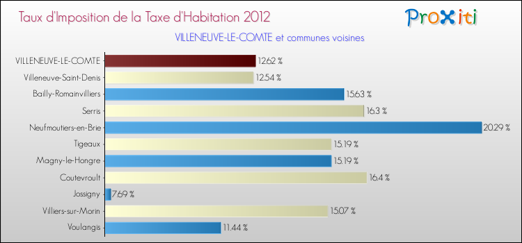 Taux d'imposition de la taxe d'habitation 2012 pour VILLENEUVE-LE-COMTE et les communes proches Comparaison des taux d'imposition de la taxe d'habitation 2012 pour VILLENEUVE-LE-COMTE et les communes voisines