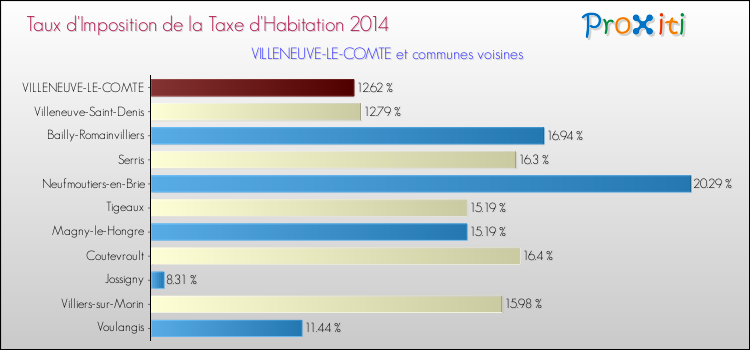 Taux d'imposition de la taxe d'habitation 2014 pour VILLENEUVE-LE-COMTE et les communes proches Comparaison des taux d'imposition de la taxe d'habitation 2014 pour VILLENEUVE-LE-COMTE et les communes voisines