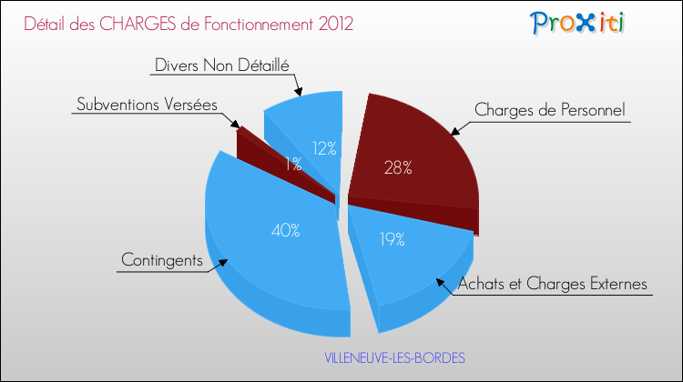 Décomposition des Charges de Fonctionnement 2012 de la commune de VILLENEUVE-LES-BORDES Charges de Fonctionnement 2012 pour la commune de VILLENEUVE-LES-BORDES