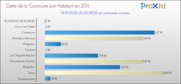 Dette par habitant de la commune en 2011 pour VILLENEUVE-LES-BORDES et les communes proches Comparaison de la dette par habitant de la commune en 2011 pour VILLENEUVE-LES-BORDES et les communes voisines