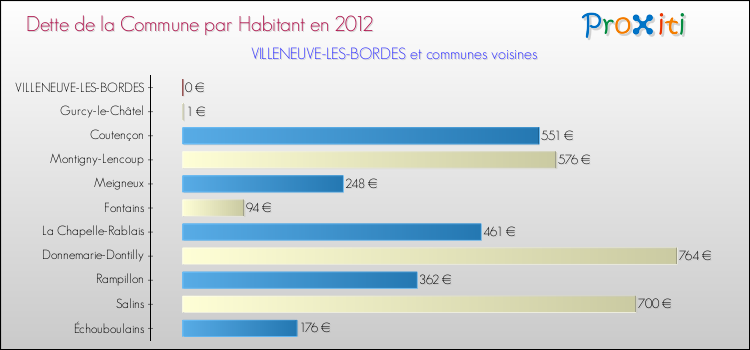 Dette par habitant de la commune en 2012 pour VILLENEUVE-LES-BORDES et les communes proches Comparaison de la dette par habitant de la commune en 2012 pour VILLENEUVE-LES-BORDES et les communes voisines